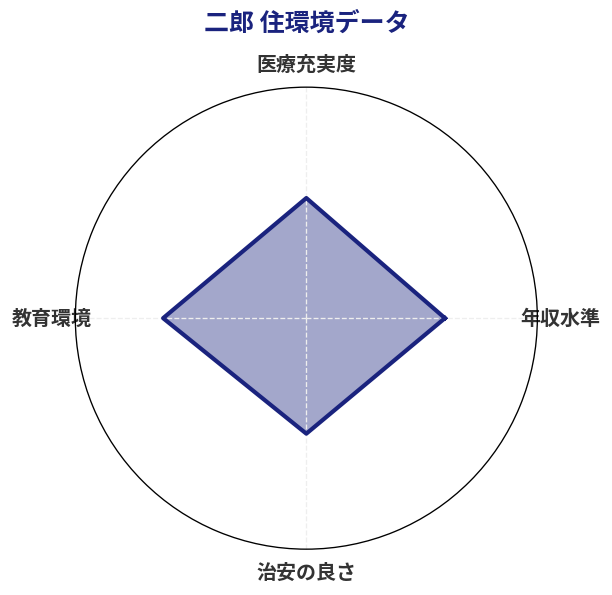 二郎 住環境スコア分析チャート