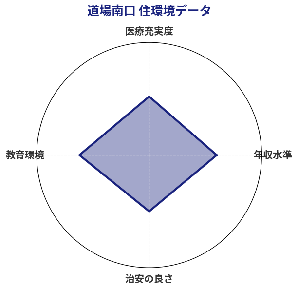 道場南口 住環境スコア分析チャート