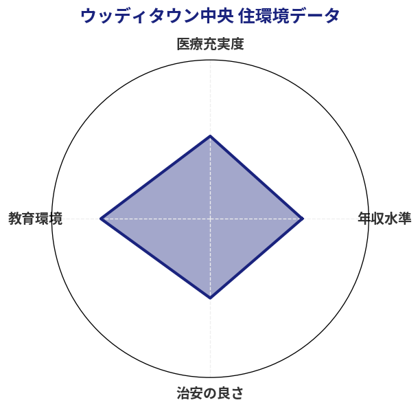 ウッディタウン中央 住環境スコア分析チャート