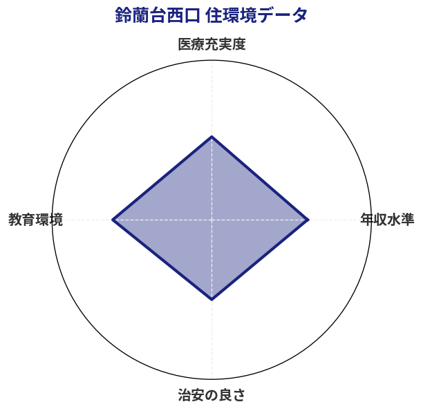 鈴蘭台西口 住環境スコア分析チャート