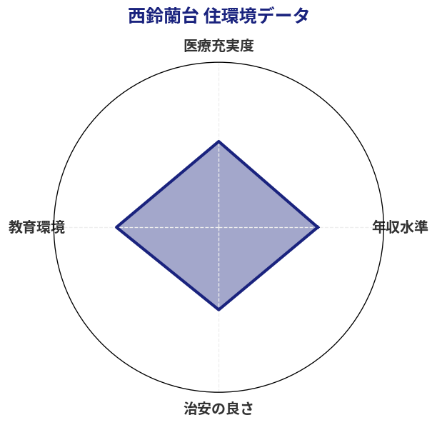 西鈴蘭台 住環境スコア分析チャート
