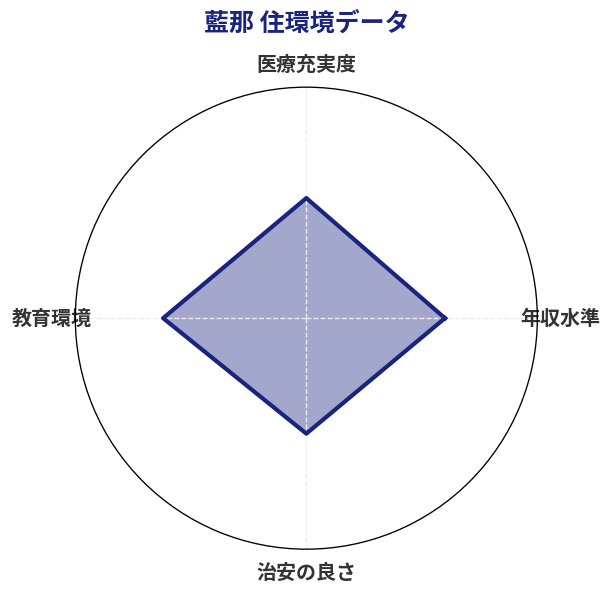 藍那 住環境スコア分析チャート