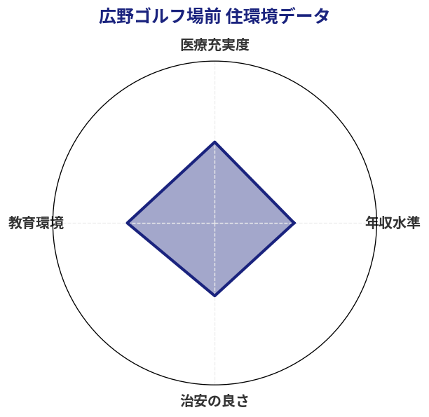 広野ゴルフ場前 住環境スコア分析チャート