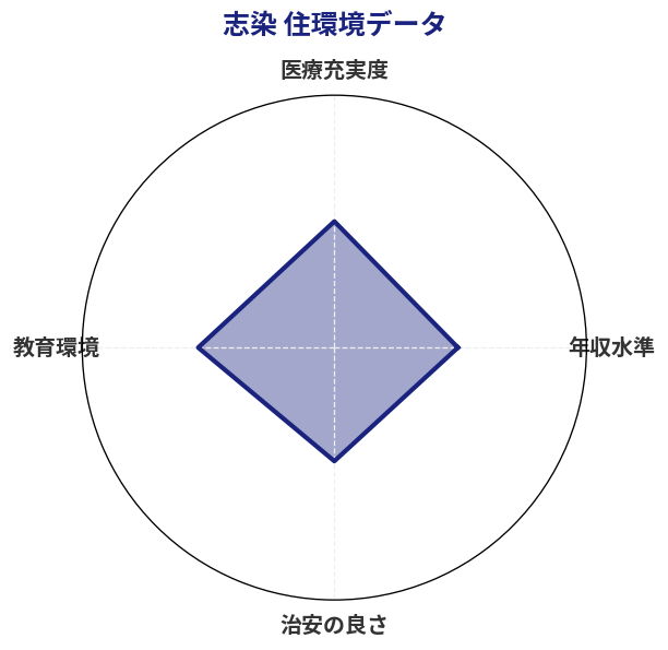 志染 住環境スコア分析チャート