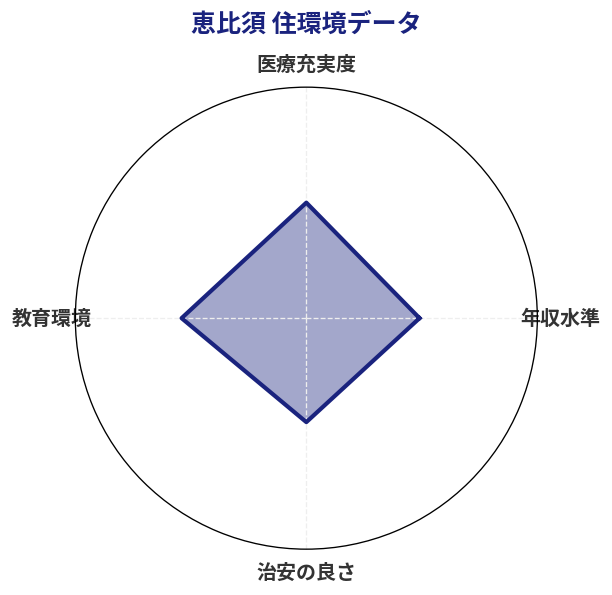 恵比須 住環境スコア分析チャート