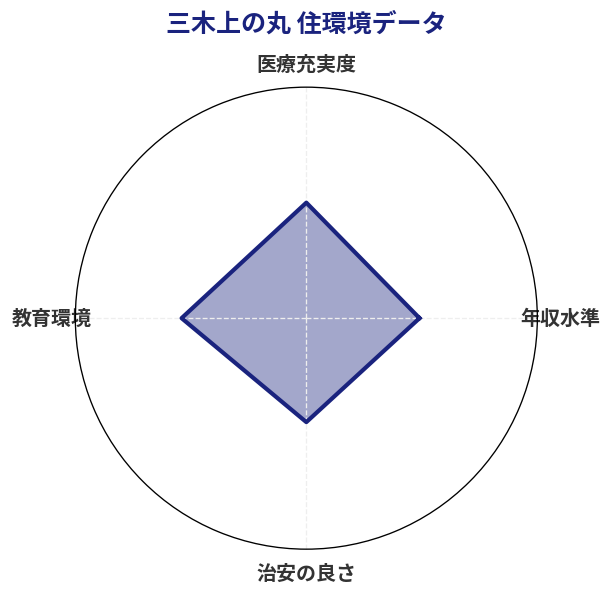 三木上の丸 住環境スコア分析チャート