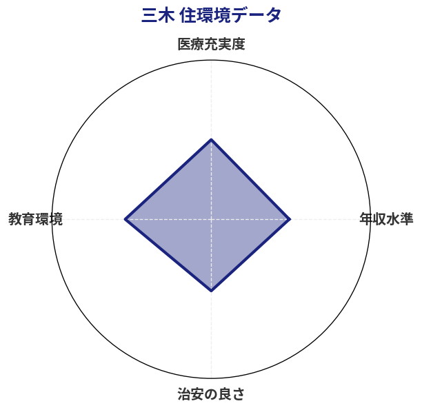 三木 住環境スコア分析チャート