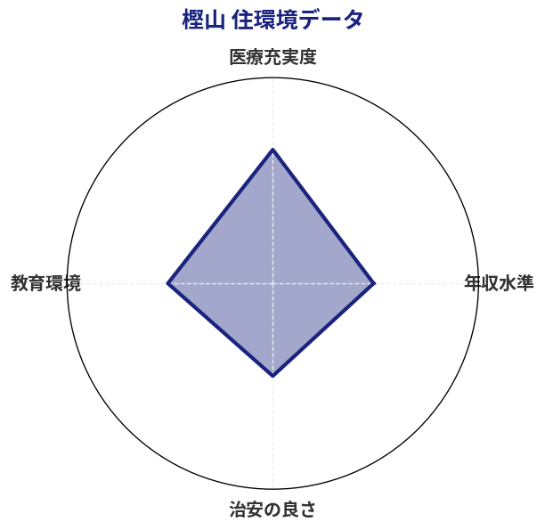 樫山 住環境スコア分析チャート