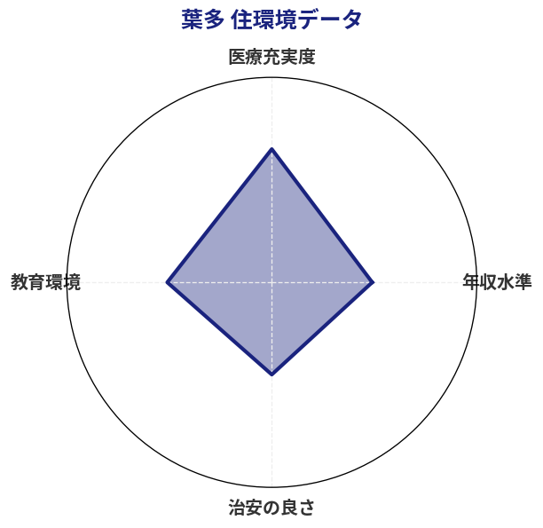 葉多 住環境スコア分析チャート