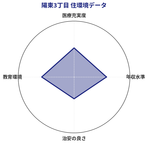 陽東3丁目 住環境スコア分析チャート