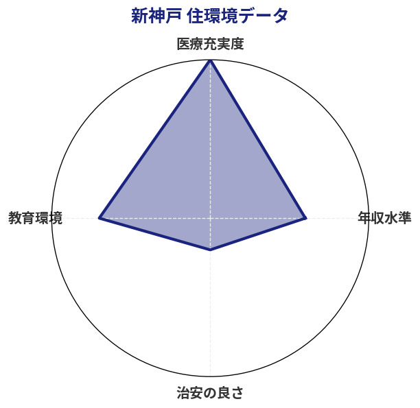 新神戸 住環境スコア分析チャート