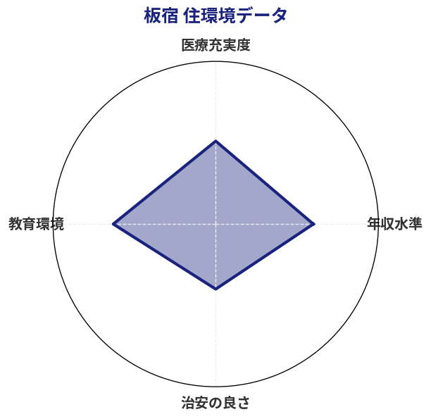 板宿 住環境スコア分析チャート
