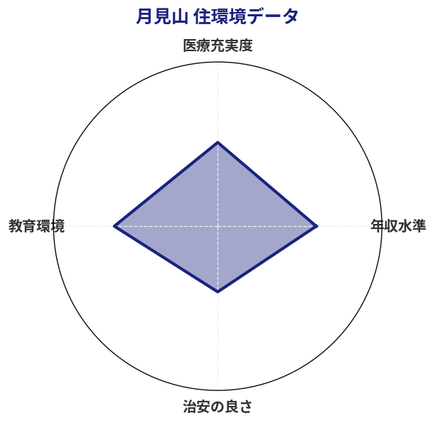 月見山 住環境スコア分析チャート
