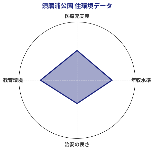 須磨浦公園 住環境スコア分析チャート