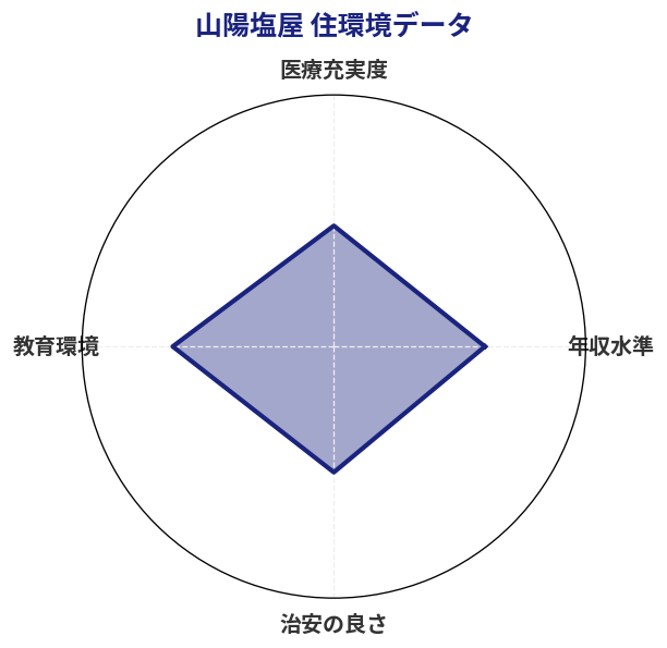 山陽塩屋 住環境スコア分析チャート