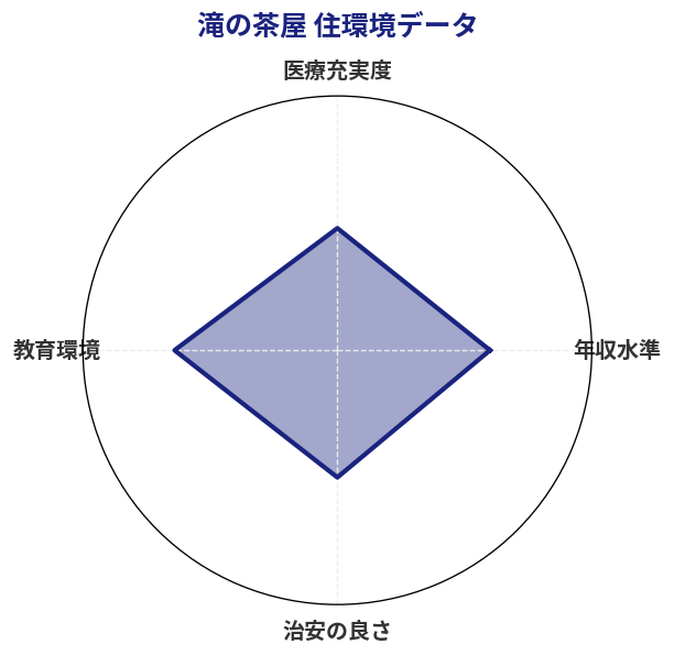 滝の茶屋 住環境スコア分析チャート
