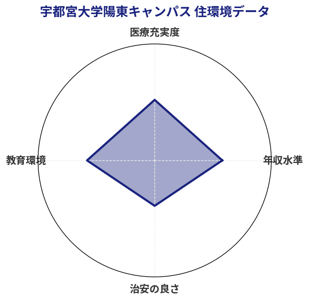 宇都宮大学陽東キャンパス 住環境スコア分析チャート