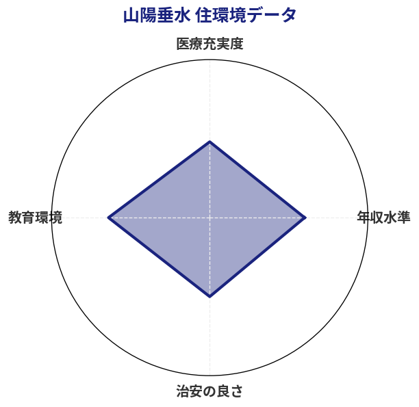 山陽垂水 住環境スコア分析チャート