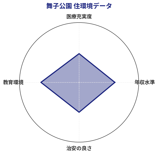 舞子公園 住環境スコア分析チャート