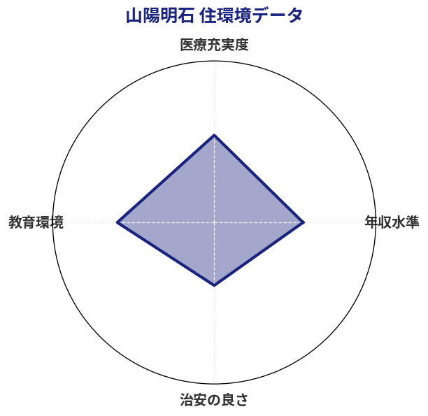 山陽明石 住環境スコア分析チャート