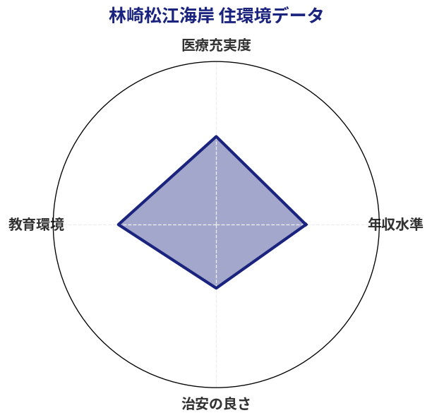 林崎松江海岸 住環境スコア分析チャート