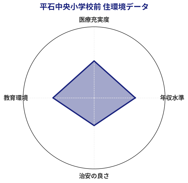 平石中央小学校前 住環境スコア分析チャート