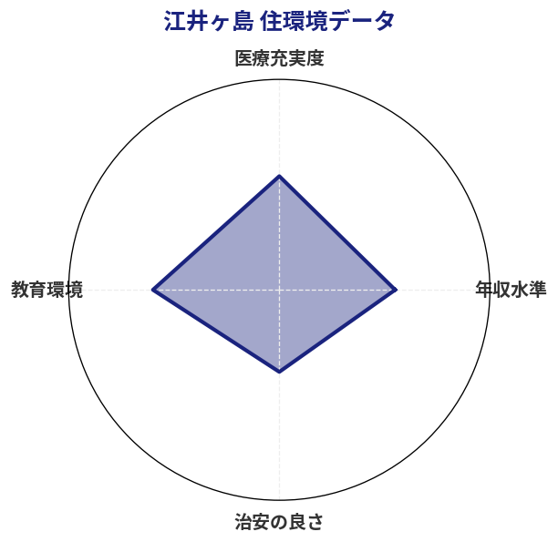 江井ヶ島 住環境スコア分析チャート