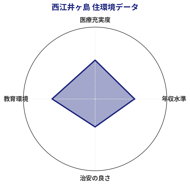 西江井ヶ島 住環境スコア分析チャート