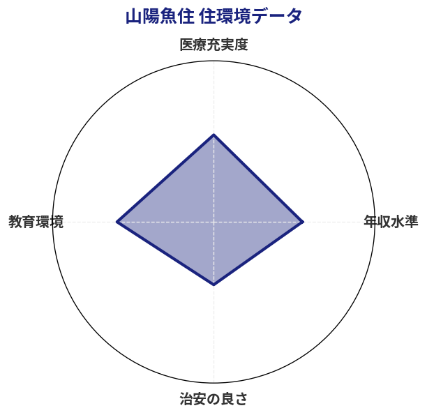 山陽魚住 住環境スコア分析チャート