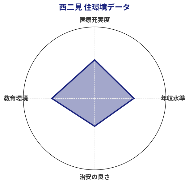西二見 住環境スコア分析チャート