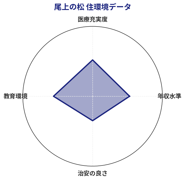 尾上の松 住環境スコア分析チャート