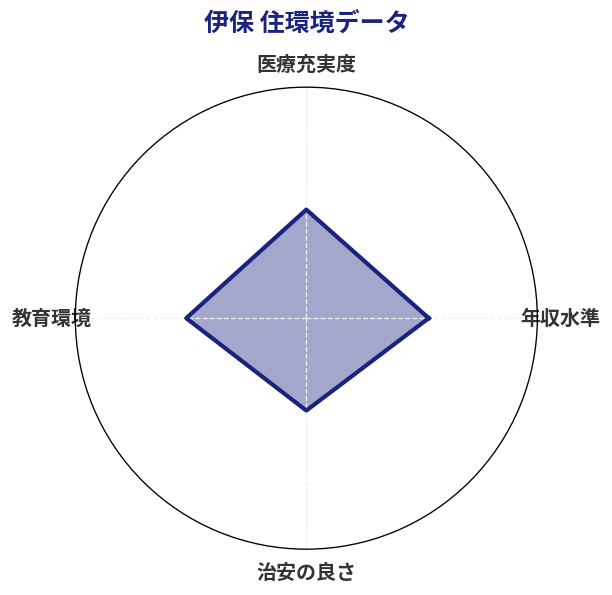 伊保 住環境スコア分析チャート