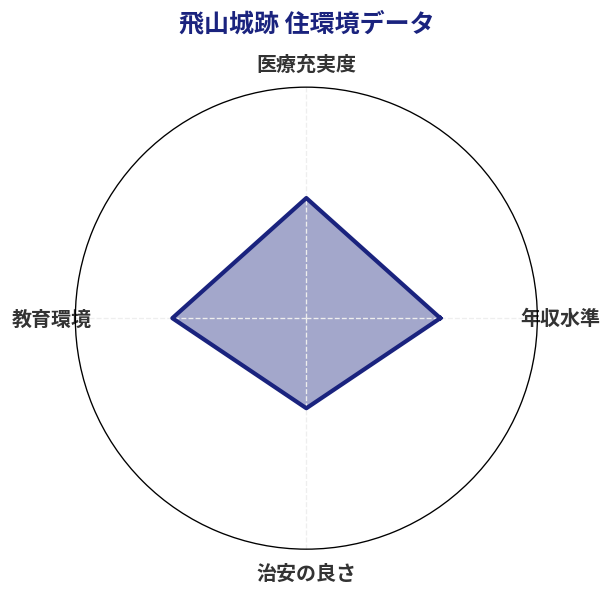 飛山城跡 住環境スコア分析チャート