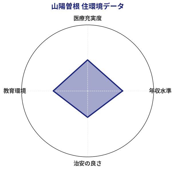 山陽曽根 住環境スコア分析チャート