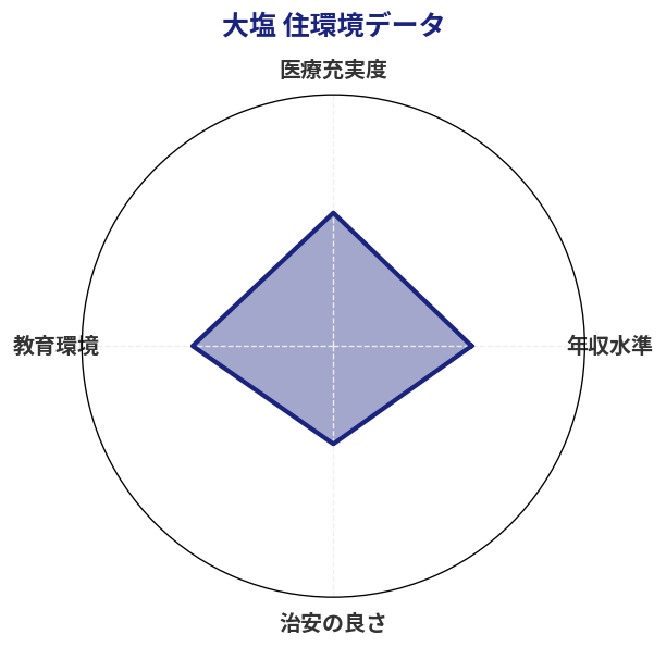 大塩 住環境スコア分析チャート