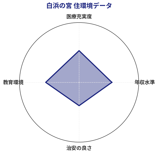 白浜の宮 住環境スコア分析チャート