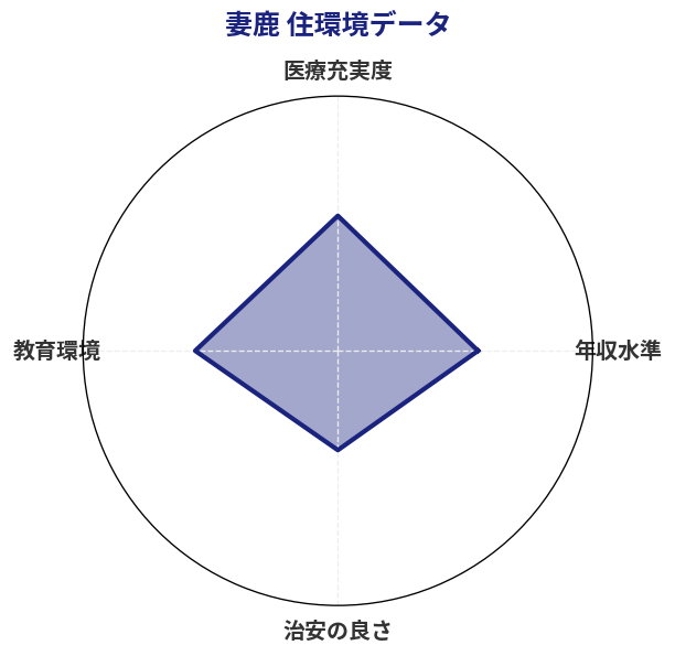 妻鹿 住環境スコア分析チャート