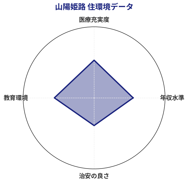 山陽姫路 住環境スコア分析チャート