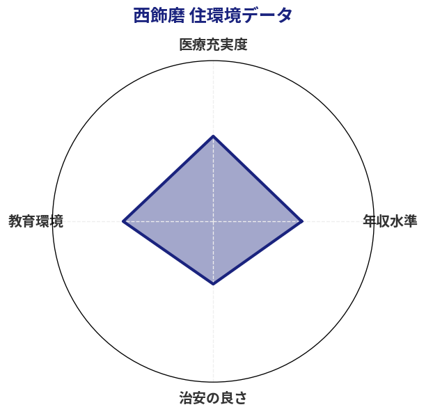 西飾磨 住環境スコア分析チャート
