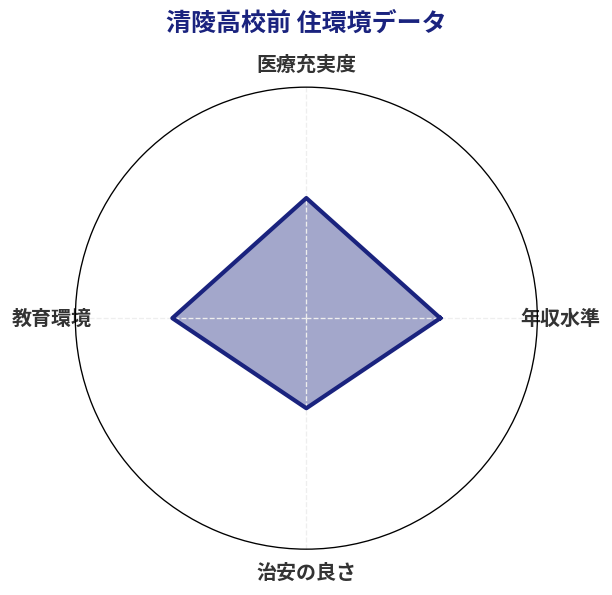 清陵高校前 住環境スコア分析チャート