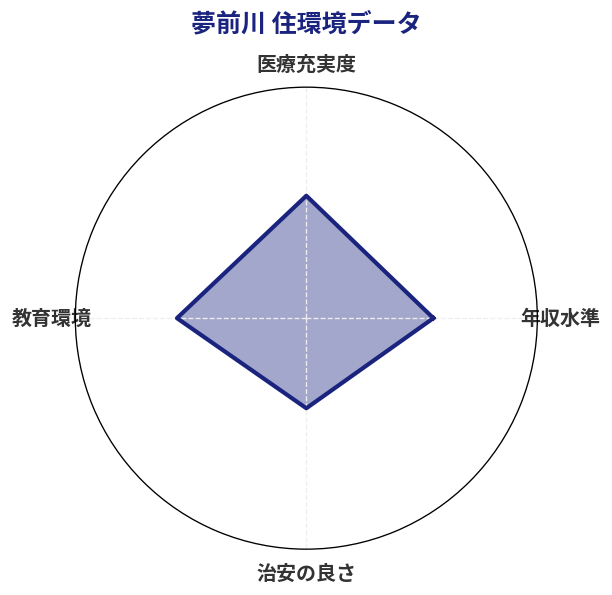 夢前川 住環境スコア分析チャート