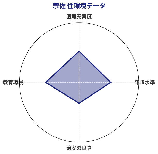 宗佐 住環境スコア分析チャート