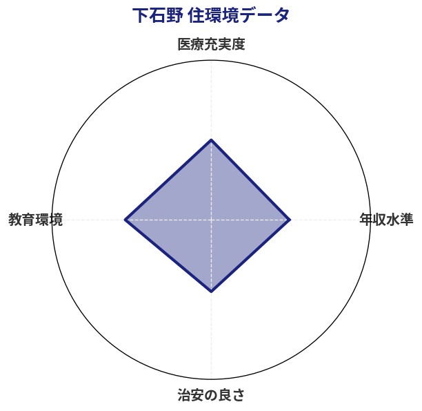 下石野 住環境スコア分析チャート