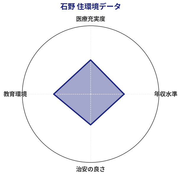石野 住環境スコア分析チャート