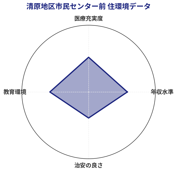 清原地区市民センター前 住環境スコア分析チャート