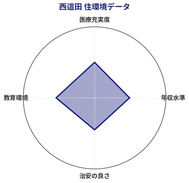西這田 住環境スコア分析チャート