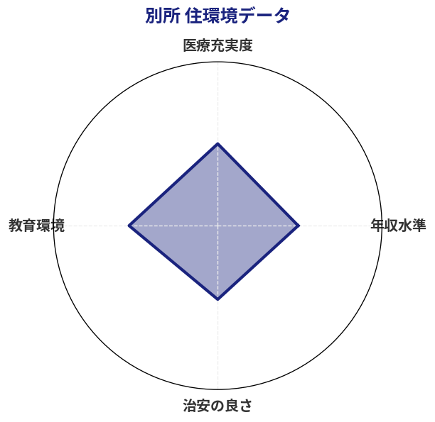 別所 住環境スコア分析チャート