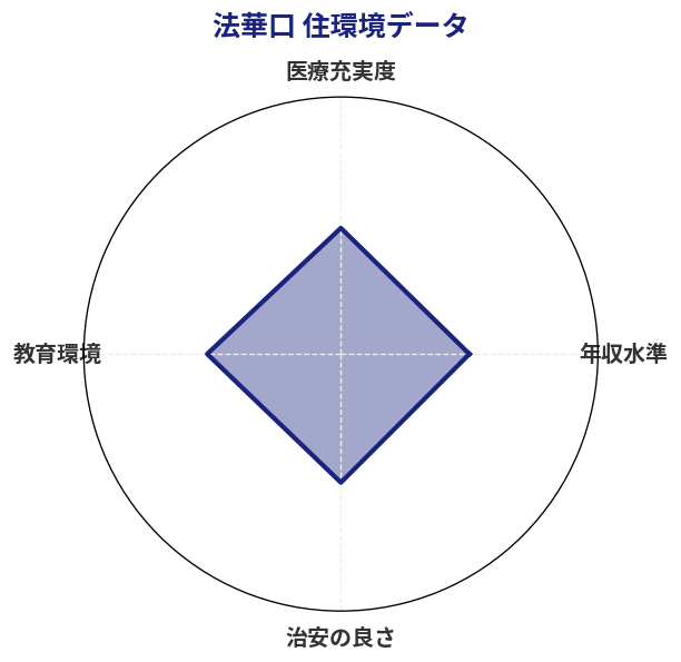法華口 住環境スコア分析チャート
