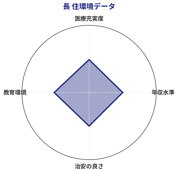 長 住環境スコア分析チャート