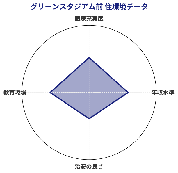 グリーンスタジアム前 住環境スコア分析チャート